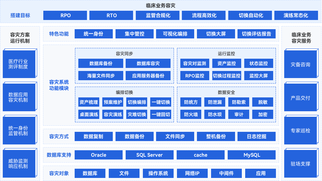 新一代医疗行业临床业务容灾解决规划