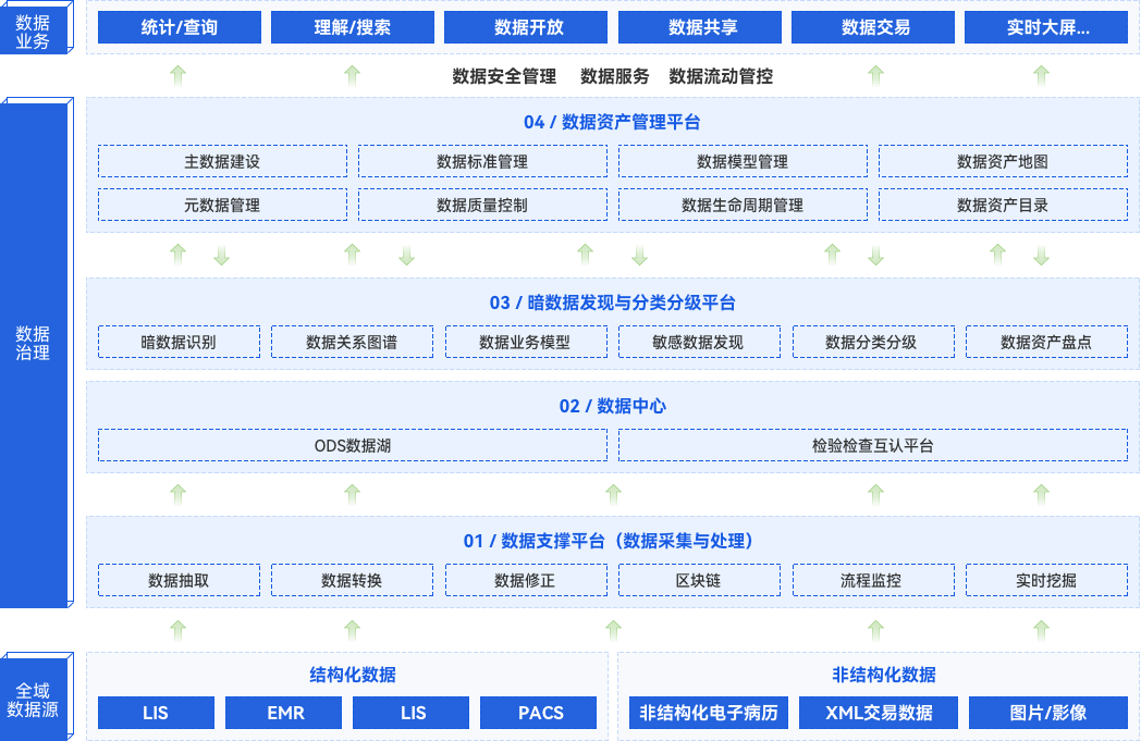 医疗行业一站式数据共享、盛开、买卖全场景解决规划