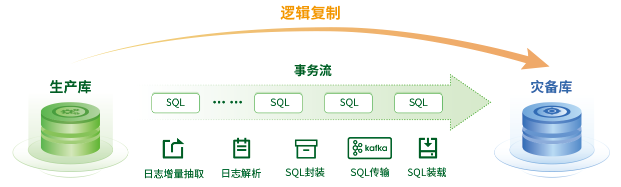 数据库逻辑复造能力