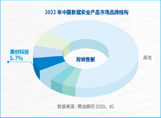 数据安全产品市场综合排名第「3」，专精创新类第「1」