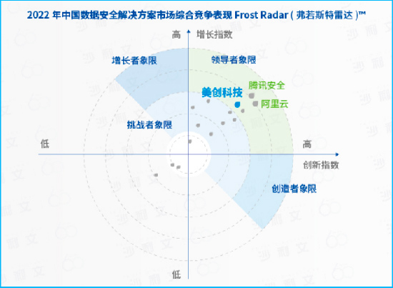 中国数据安全解决规划市场「辅导者」